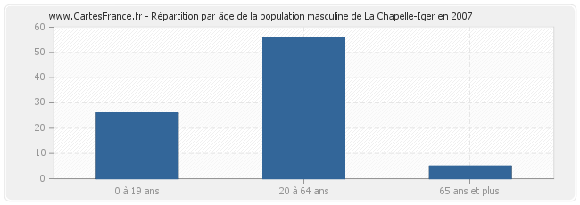 Répartition par âge de la population masculine de La Chapelle-Iger en 2007
